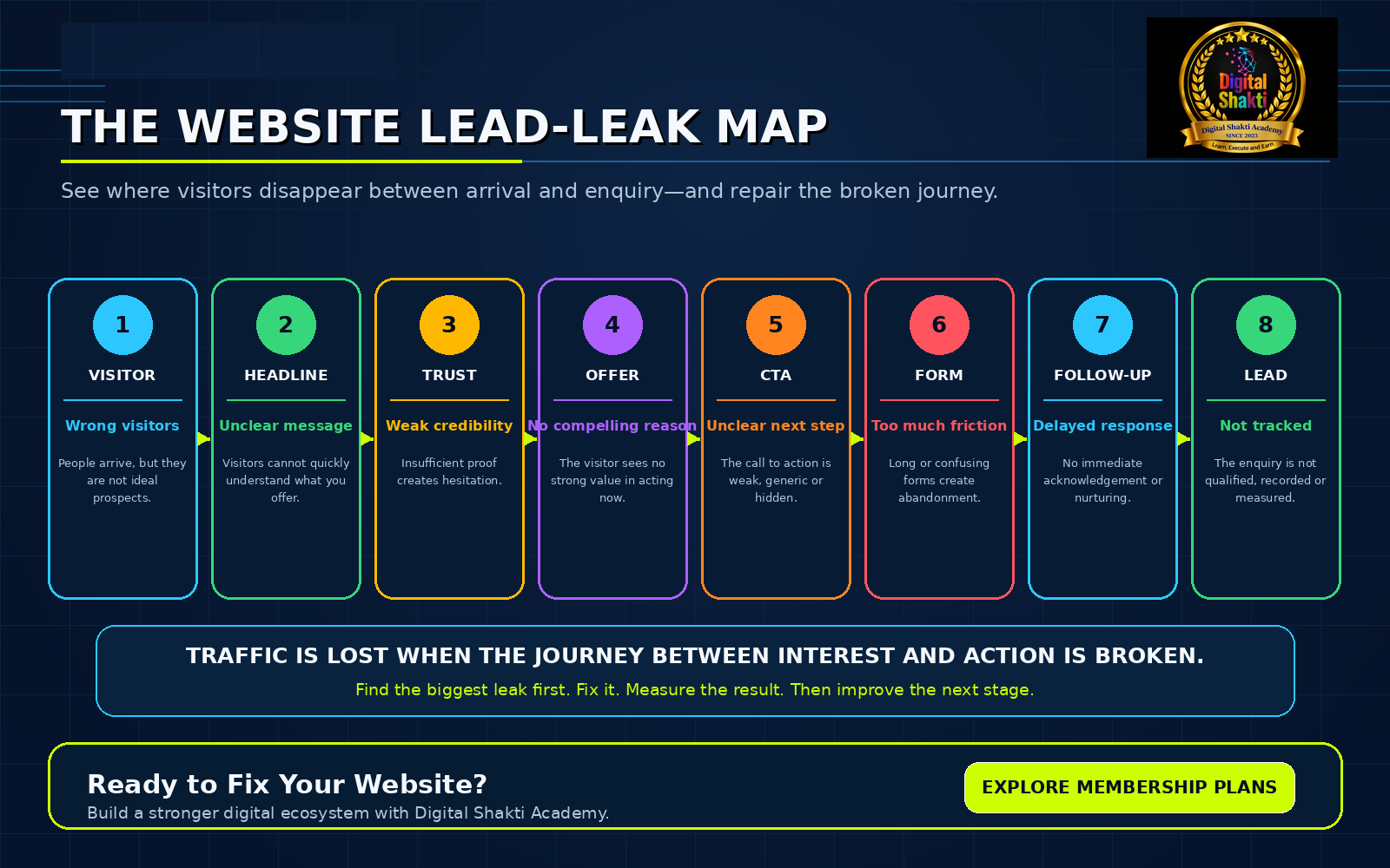 WEBSITE CONVERSION OPTIMIZATION | digitalshaktiacademy.com 1. The Website Lead Leak Map