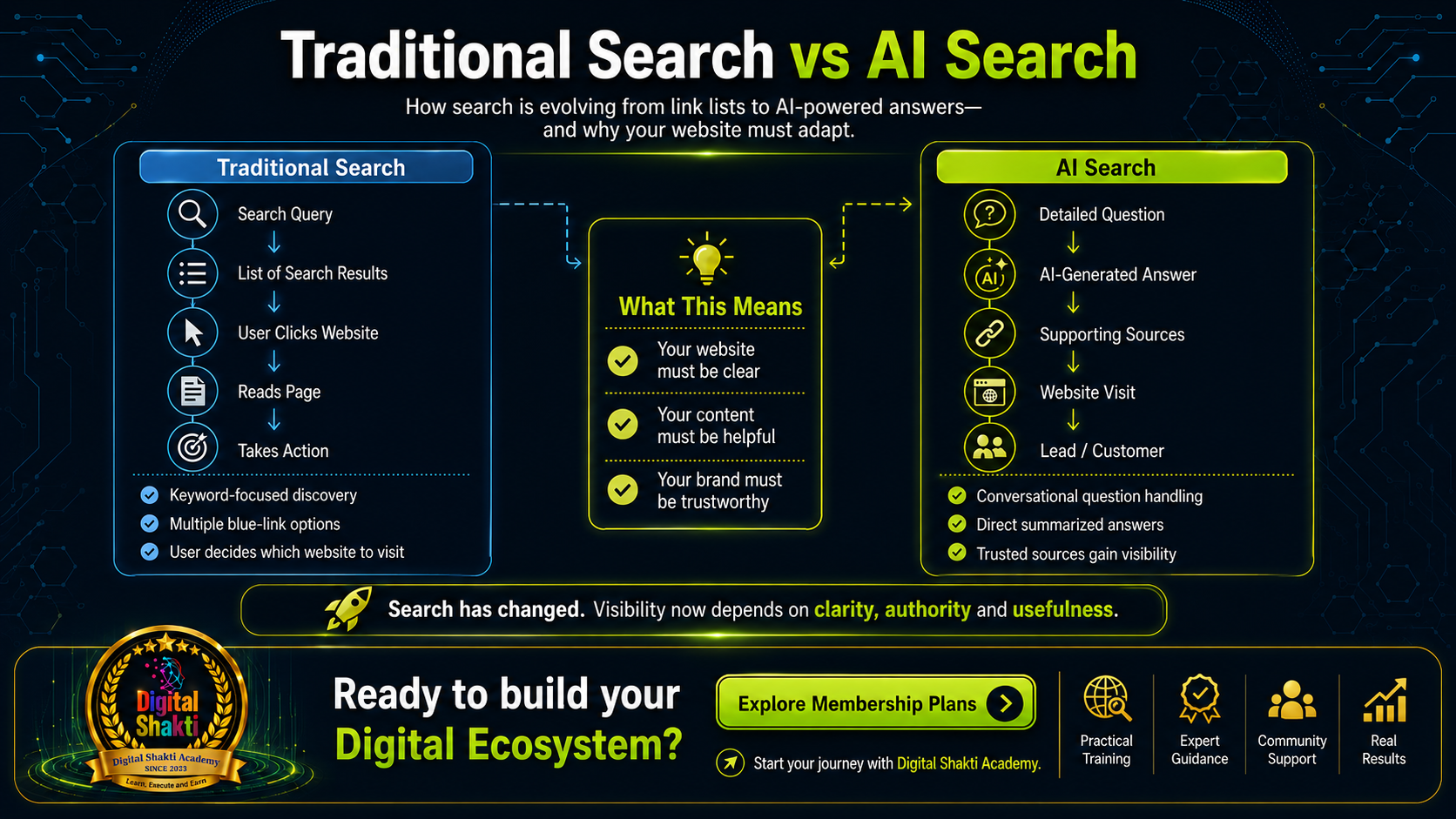1. Traditional Search Vs. AI Search