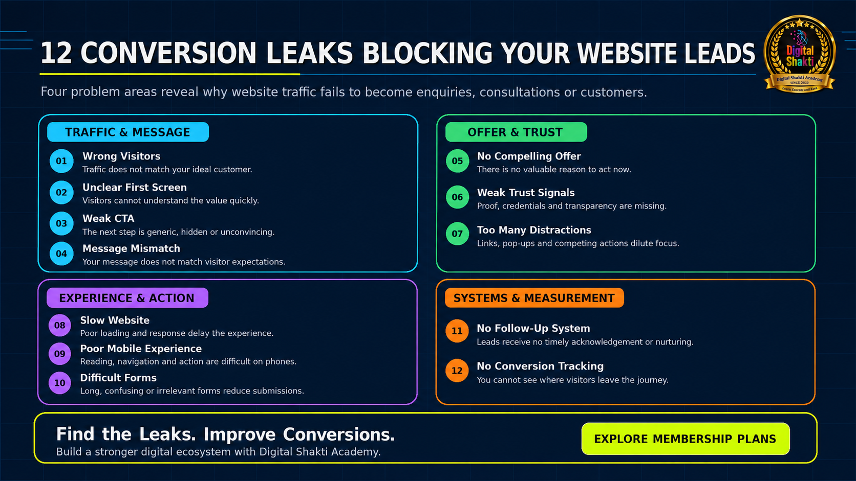 WEBSITE CONVERSION OPTIMIZATION | digitalshaktiacademy.com 2. 12 Conversion Leak Blocking Your Website Lead