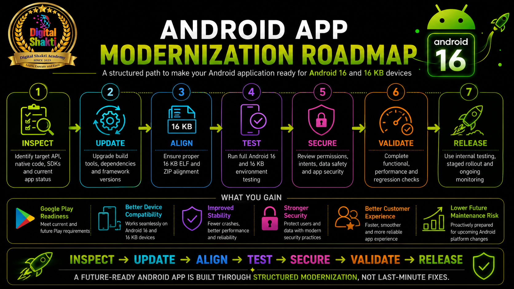 3. Android App Mordernization RoadMap