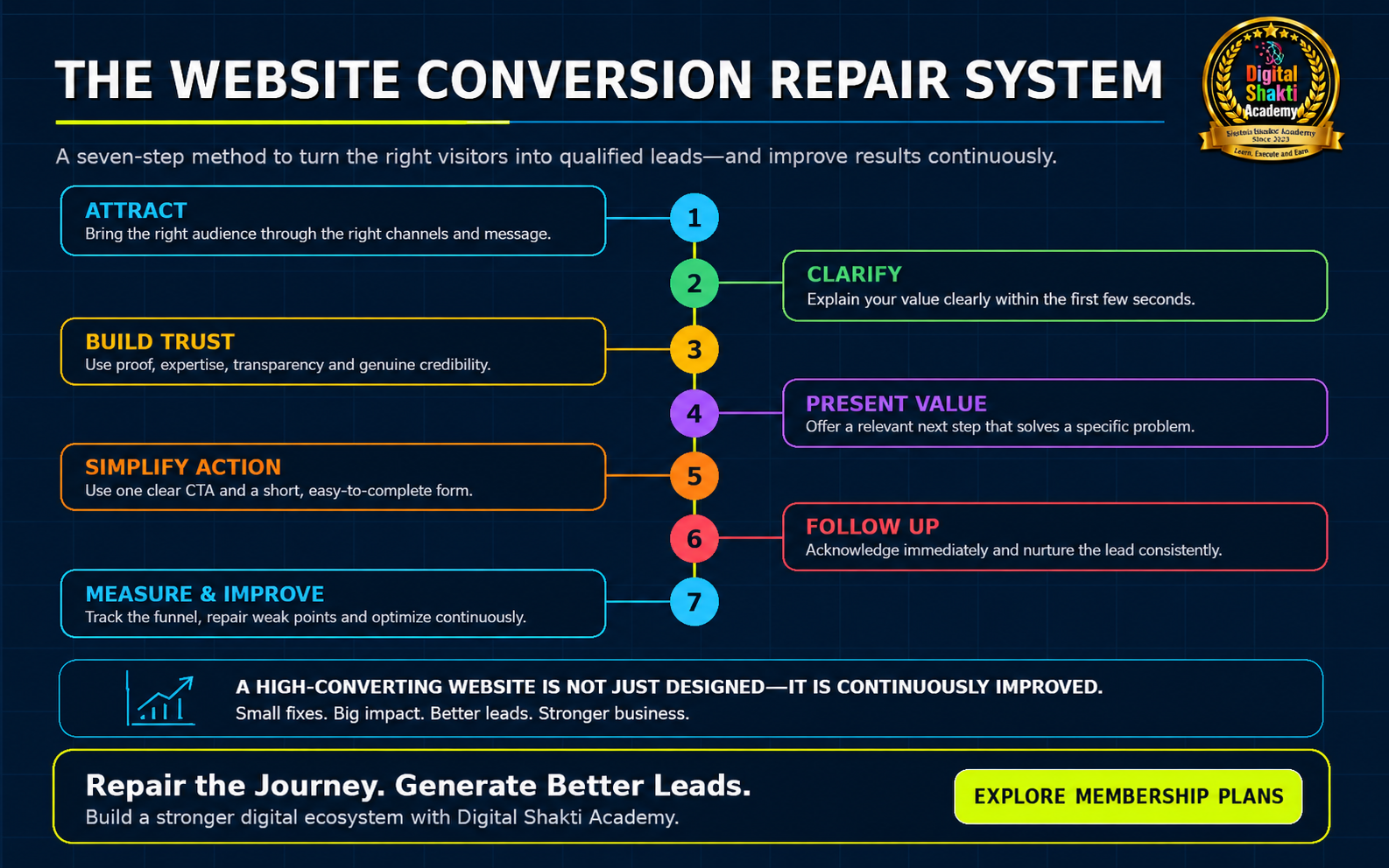 WEBSITE CONVERSION OPTIMIZATION | digitalshaktiacademy.com 3. The Website Conversion Repair System